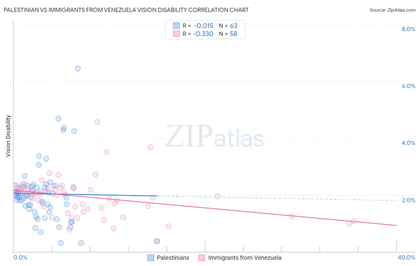 Palestinian vs Immigrants from Venezuela Vision Disability