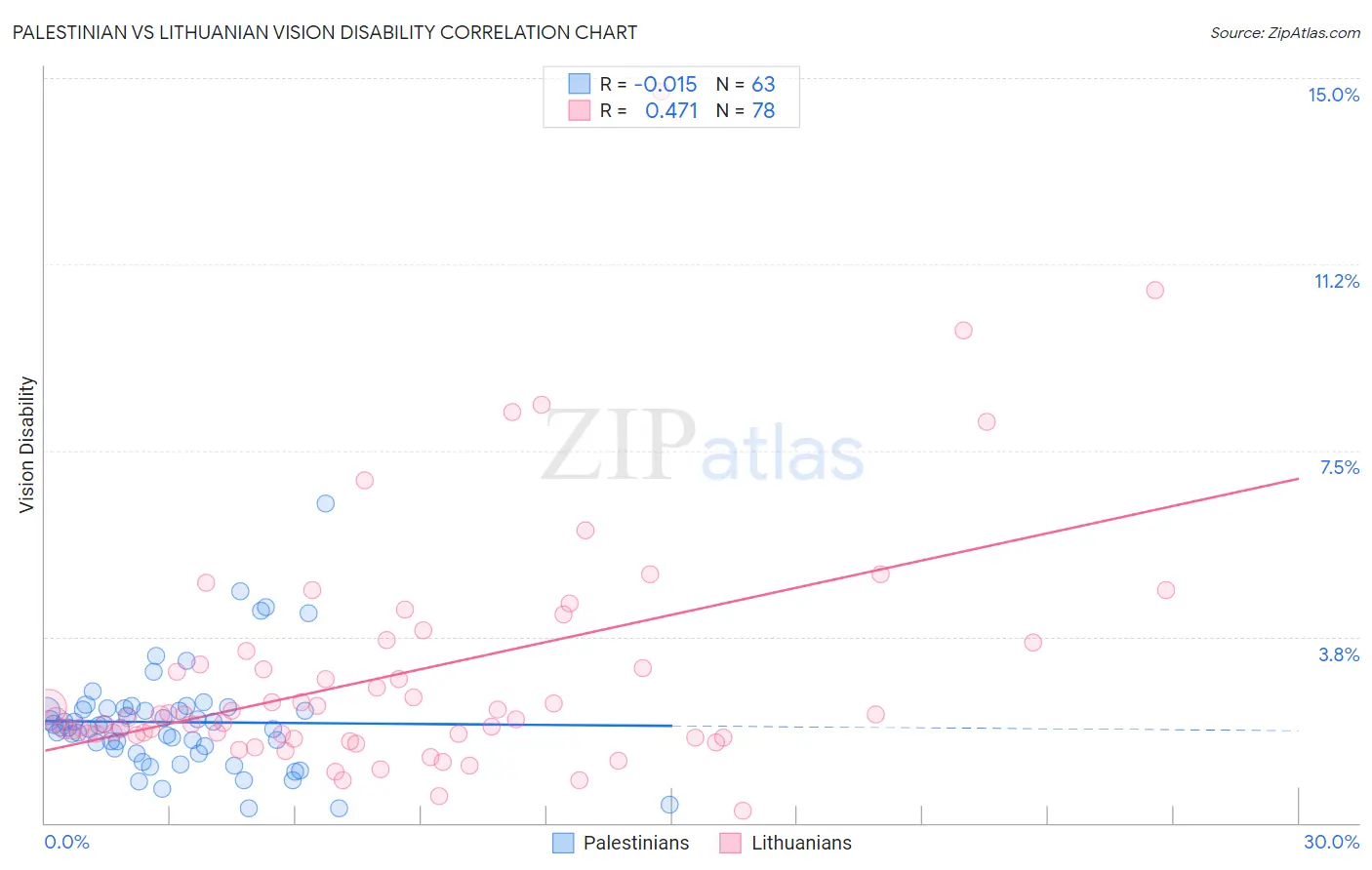 Palestinian vs Lithuanian Vision Disability