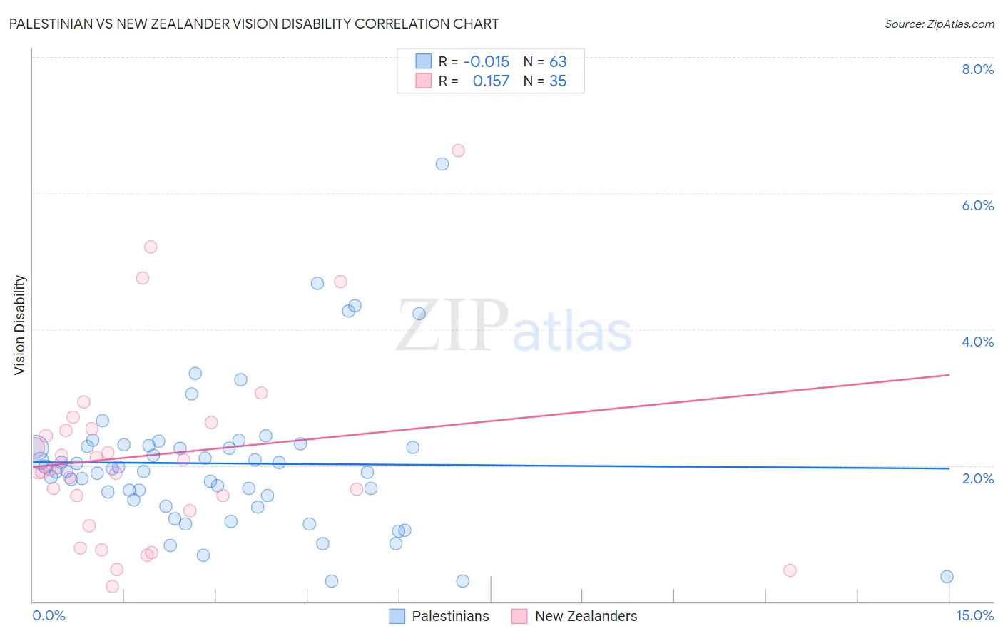 Palestinian vs New Zealander Vision Disability