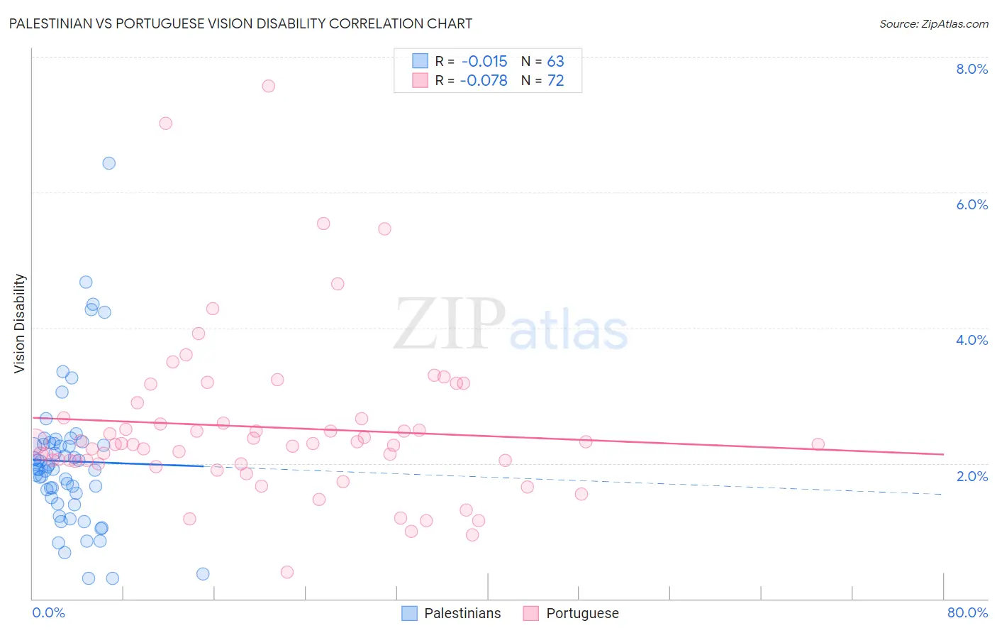 Palestinian vs Portuguese Vision Disability