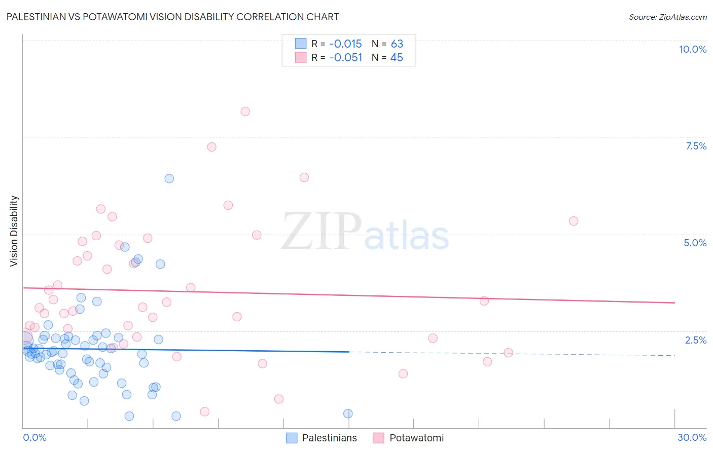 Palestinian vs Potawatomi Vision Disability