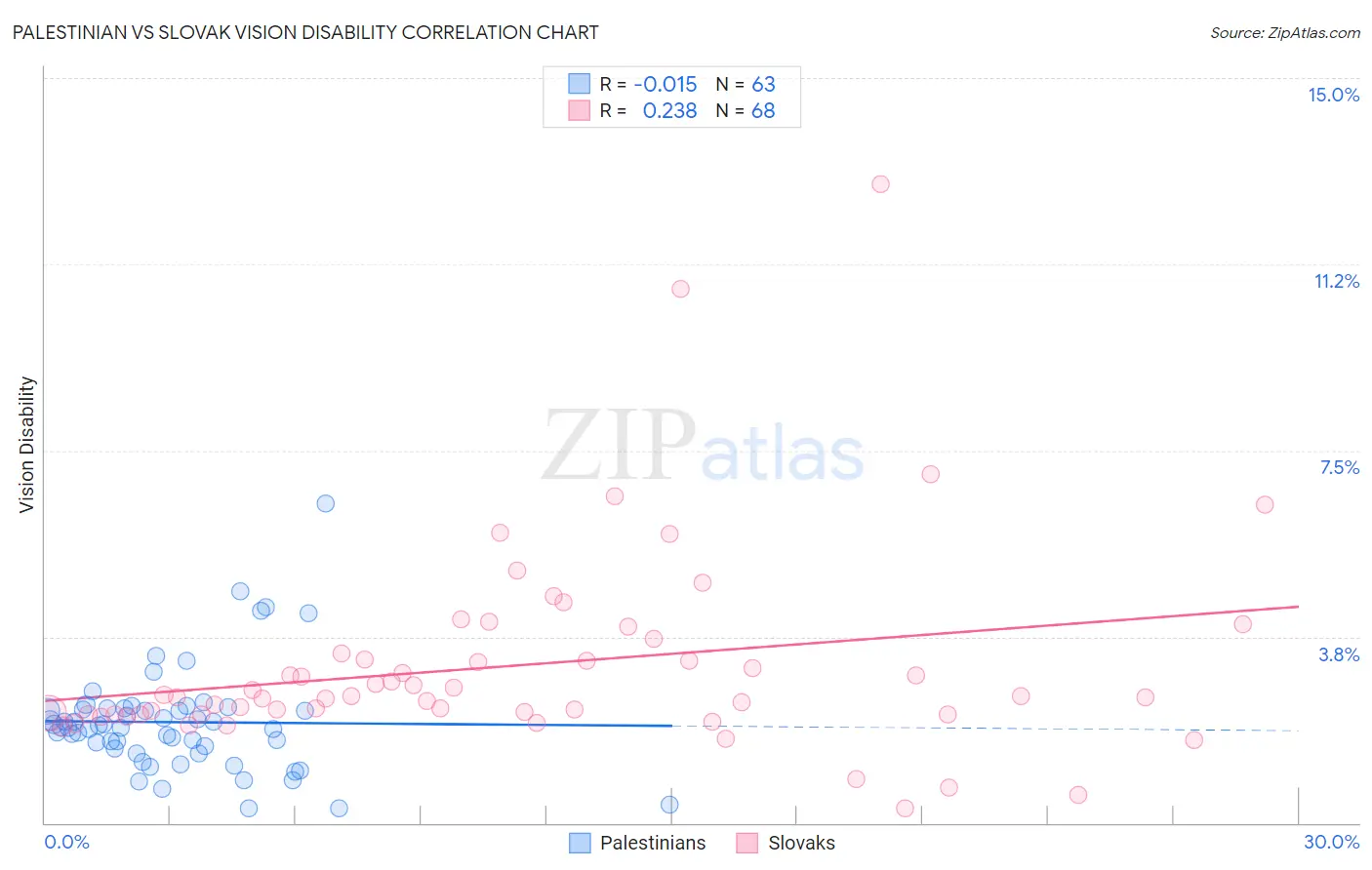 Palestinian vs Slovak Vision Disability