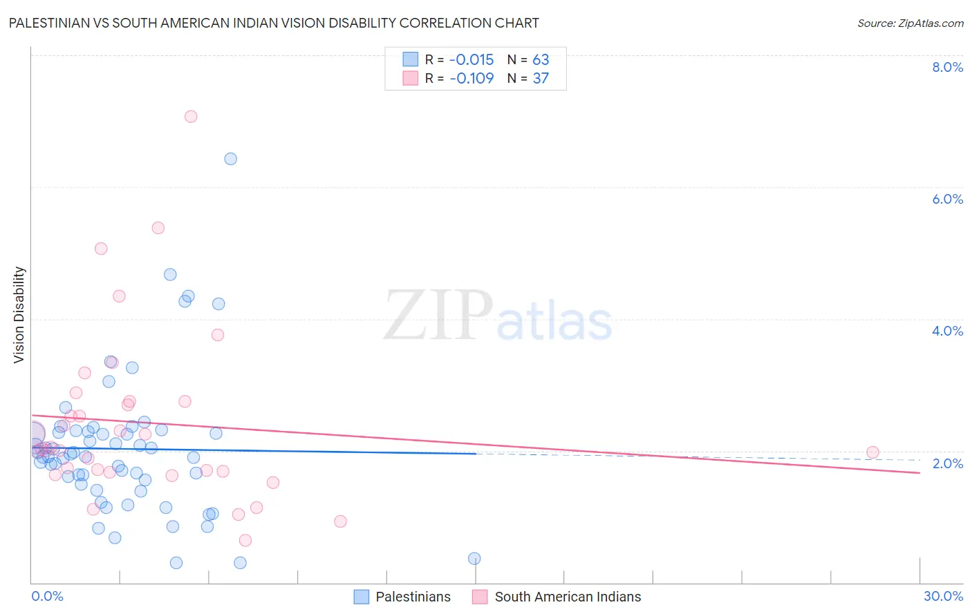 Palestinian vs South American Indian Vision Disability