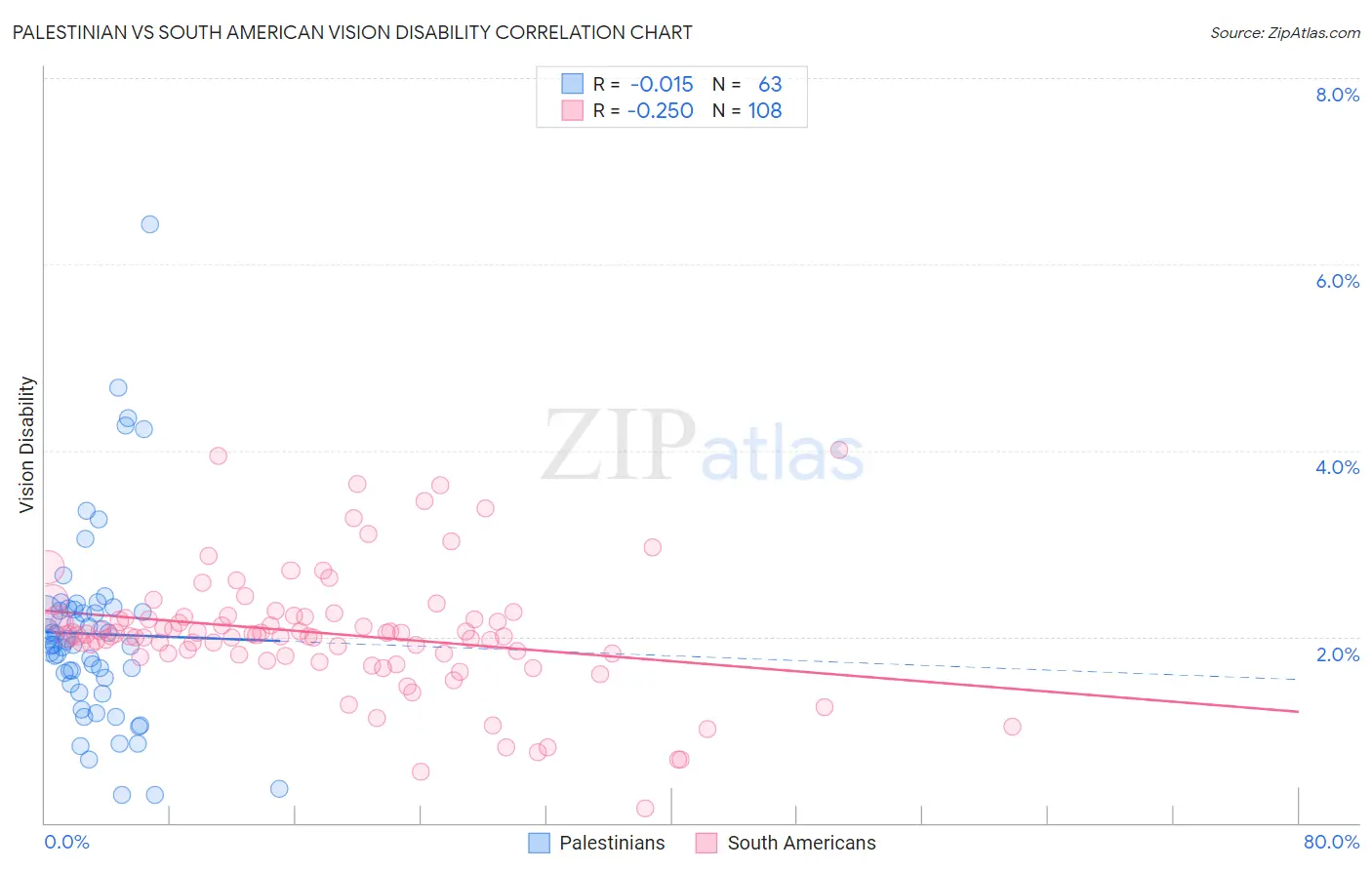 Palestinian vs South American Vision Disability