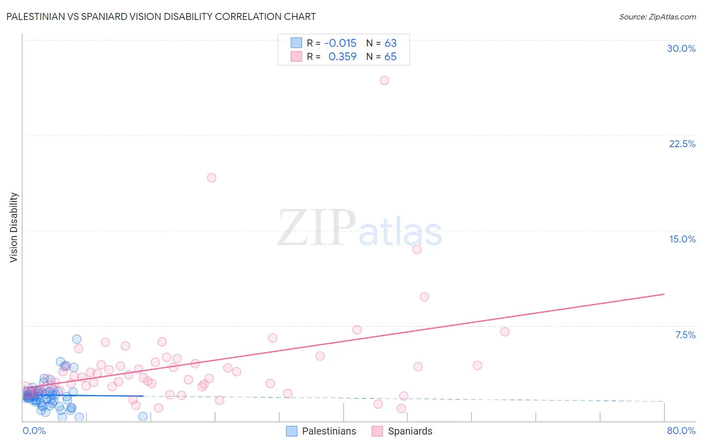 Palestinian vs Spaniard Vision Disability