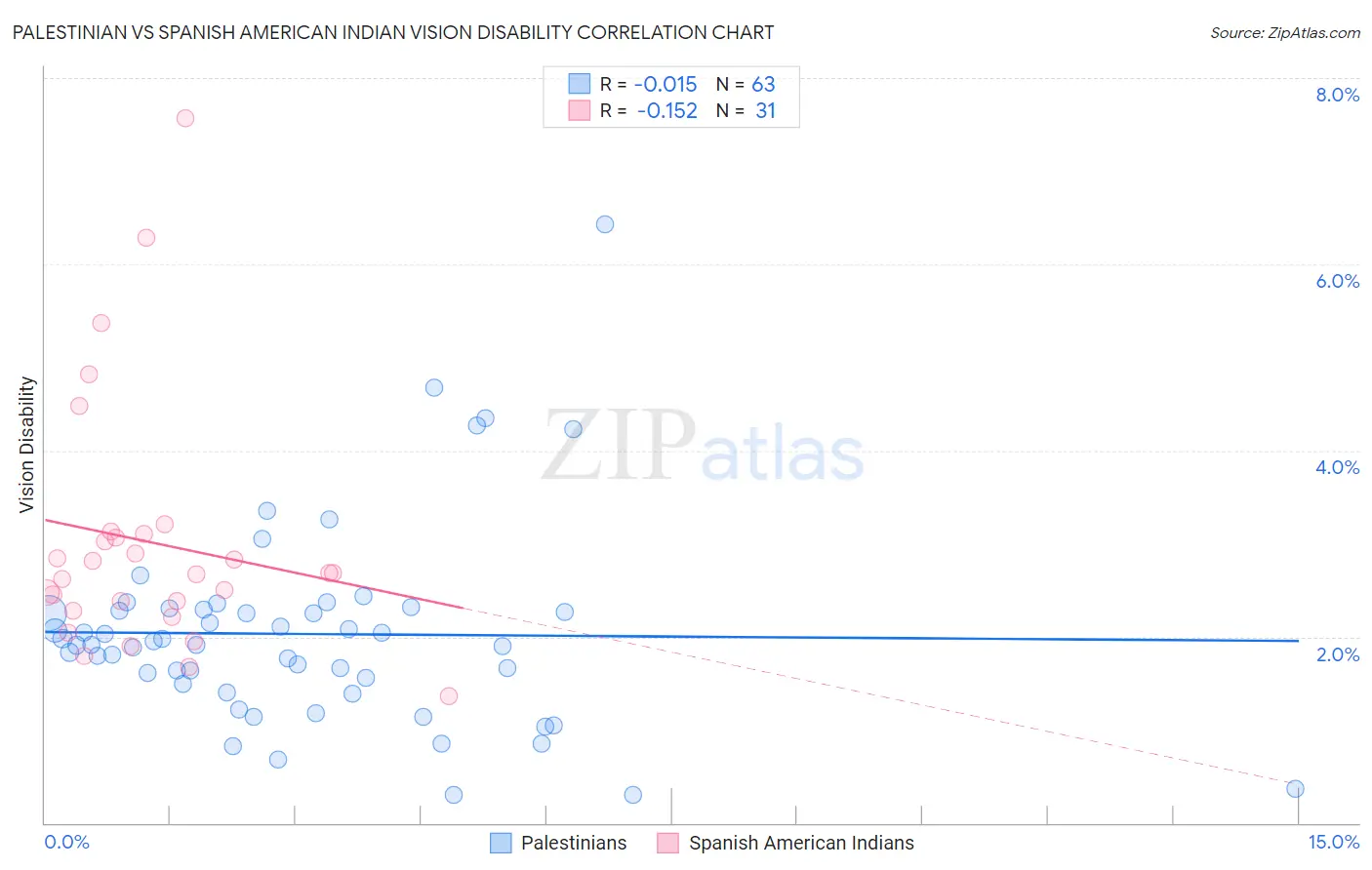 Palestinian vs Spanish American Indian Vision Disability