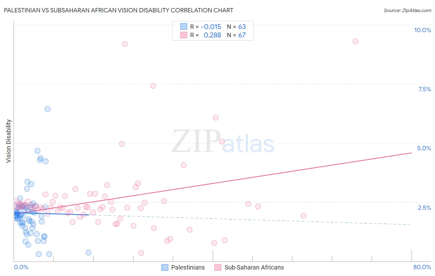 Palestinian vs Subsaharan African Vision Disability
