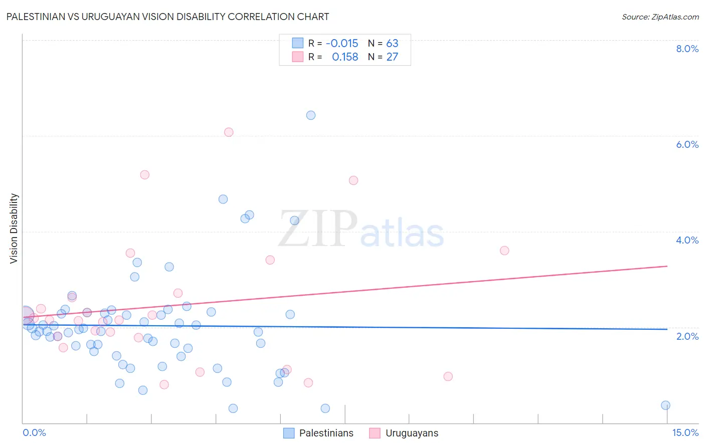 Palestinian vs Uruguayan Vision Disability