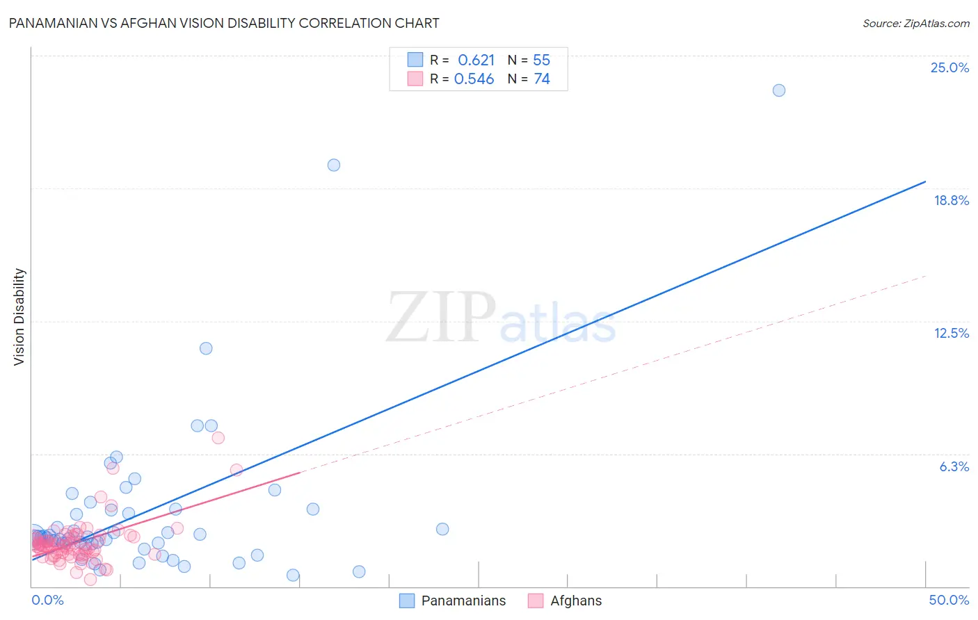 Panamanian vs Afghan Vision Disability