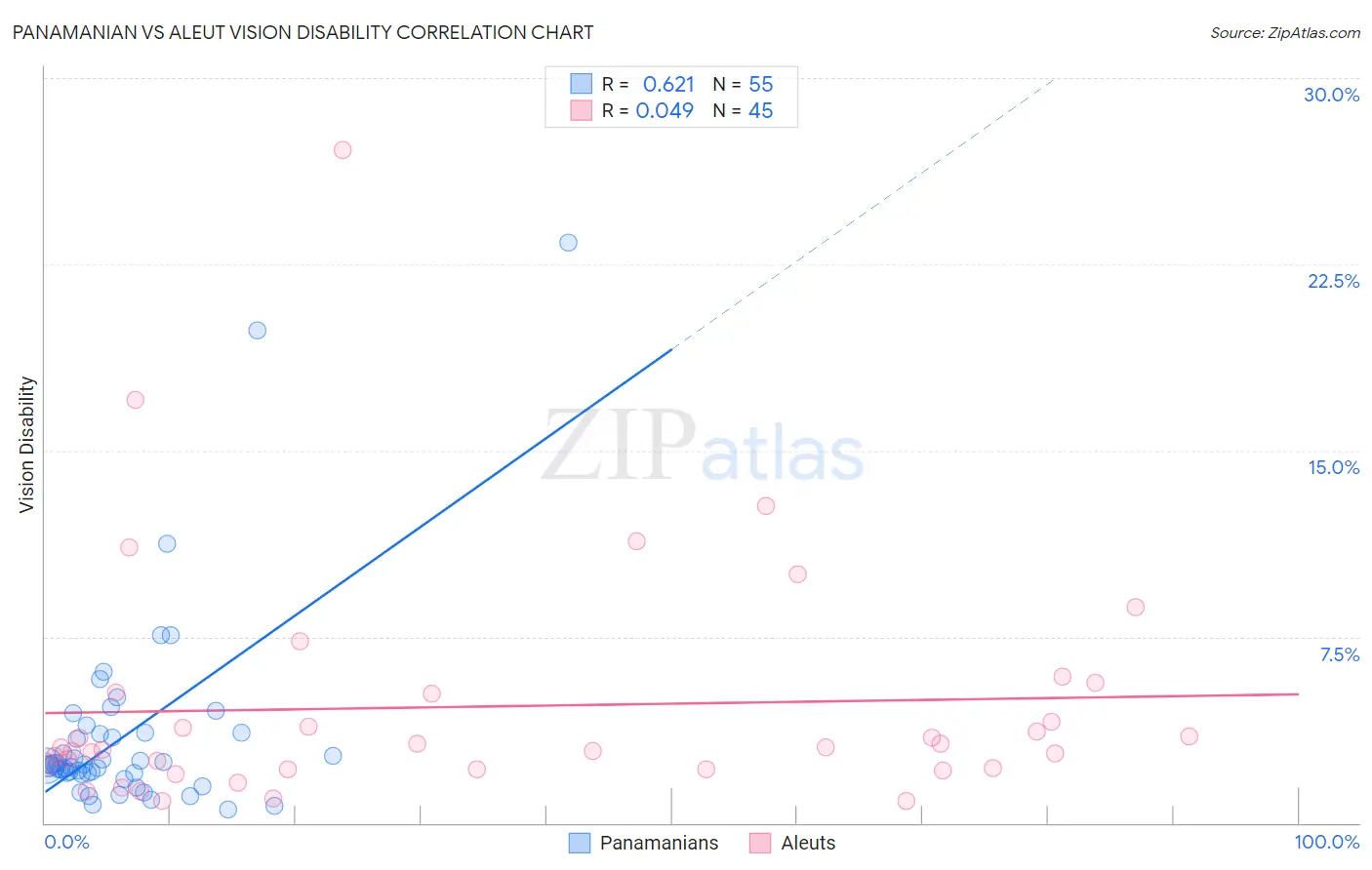 Panamanian vs Aleut Vision Disability