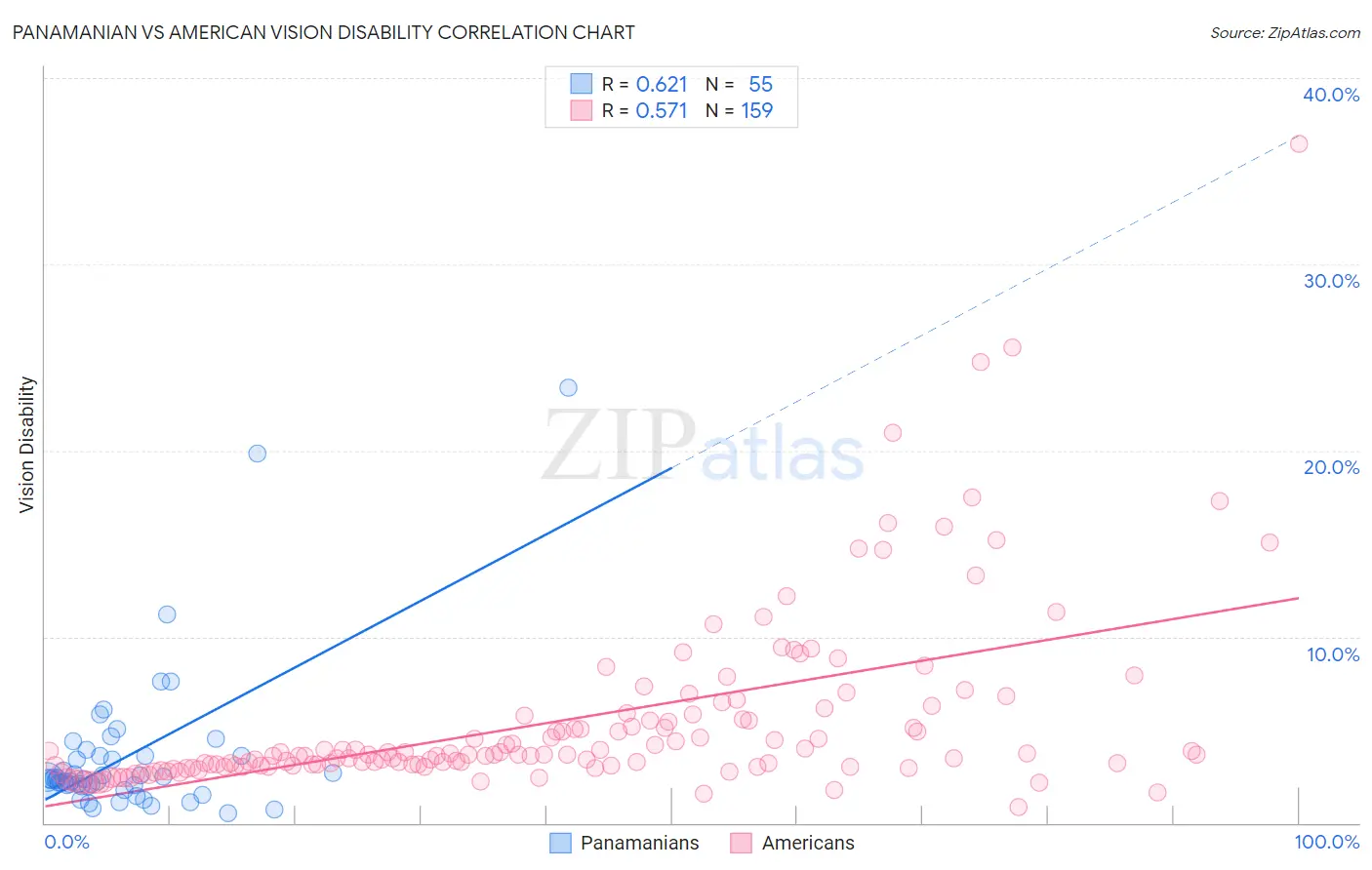 Panamanian vs American Vision Disability