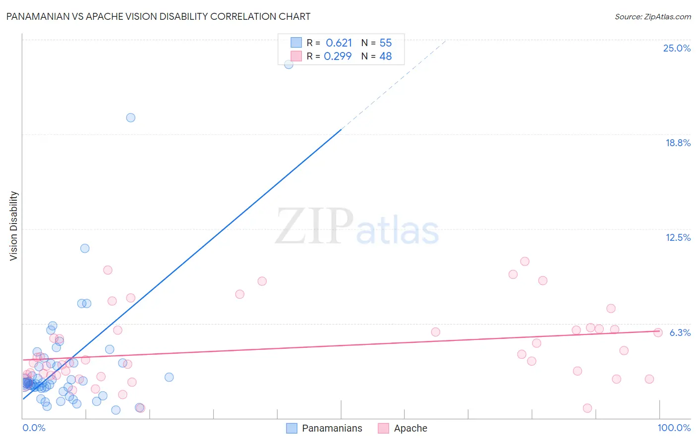 Panamanian vs Apache Vision Disability