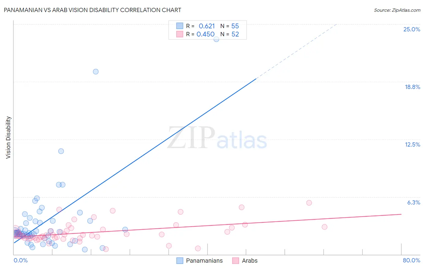 Panamanian vs Arab Vision Disability