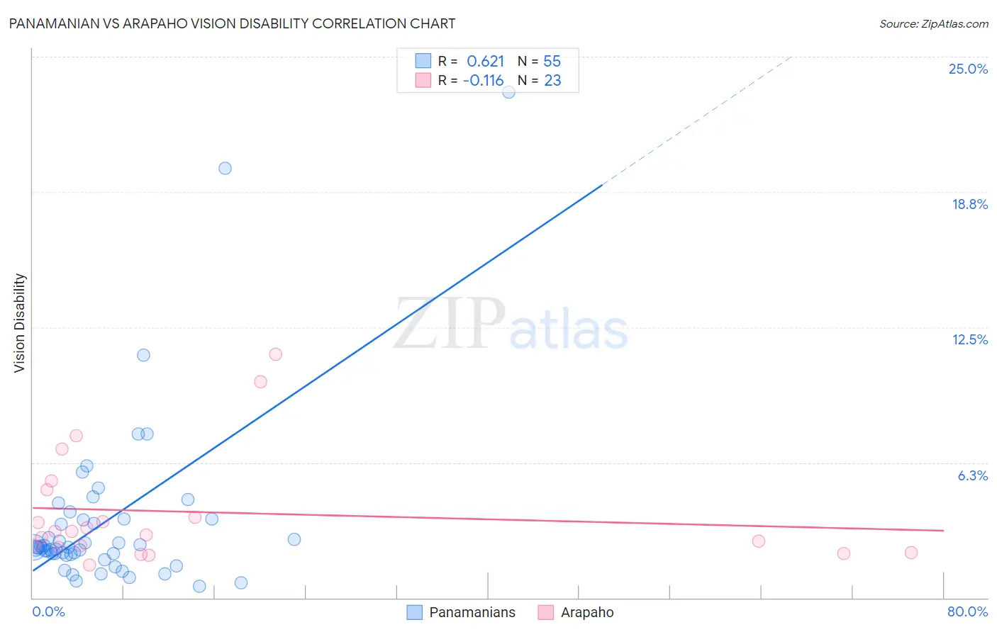 Panamanian vs Arapaho Vision Disability