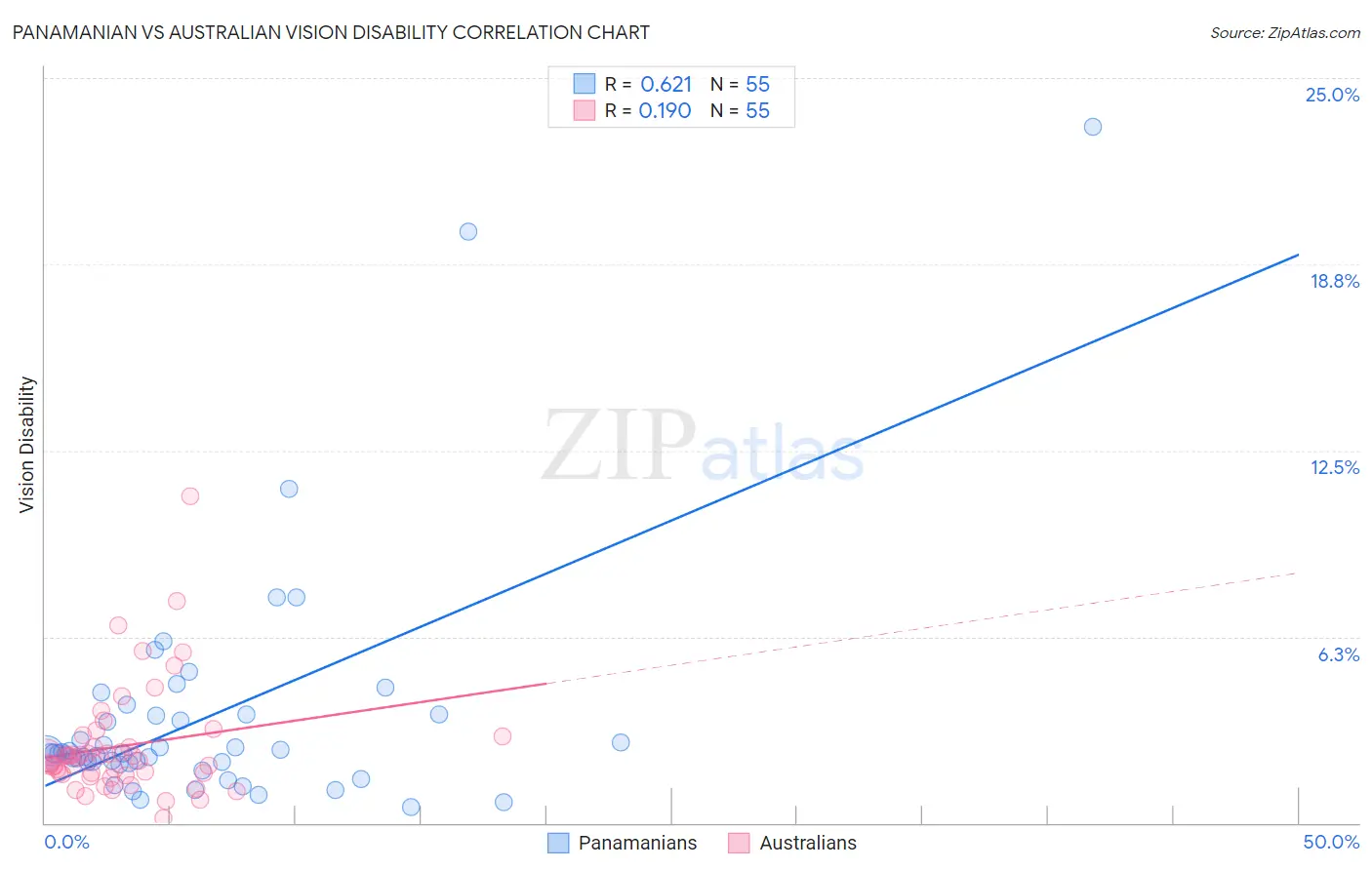 Panamanian vs Australian Vision Disability