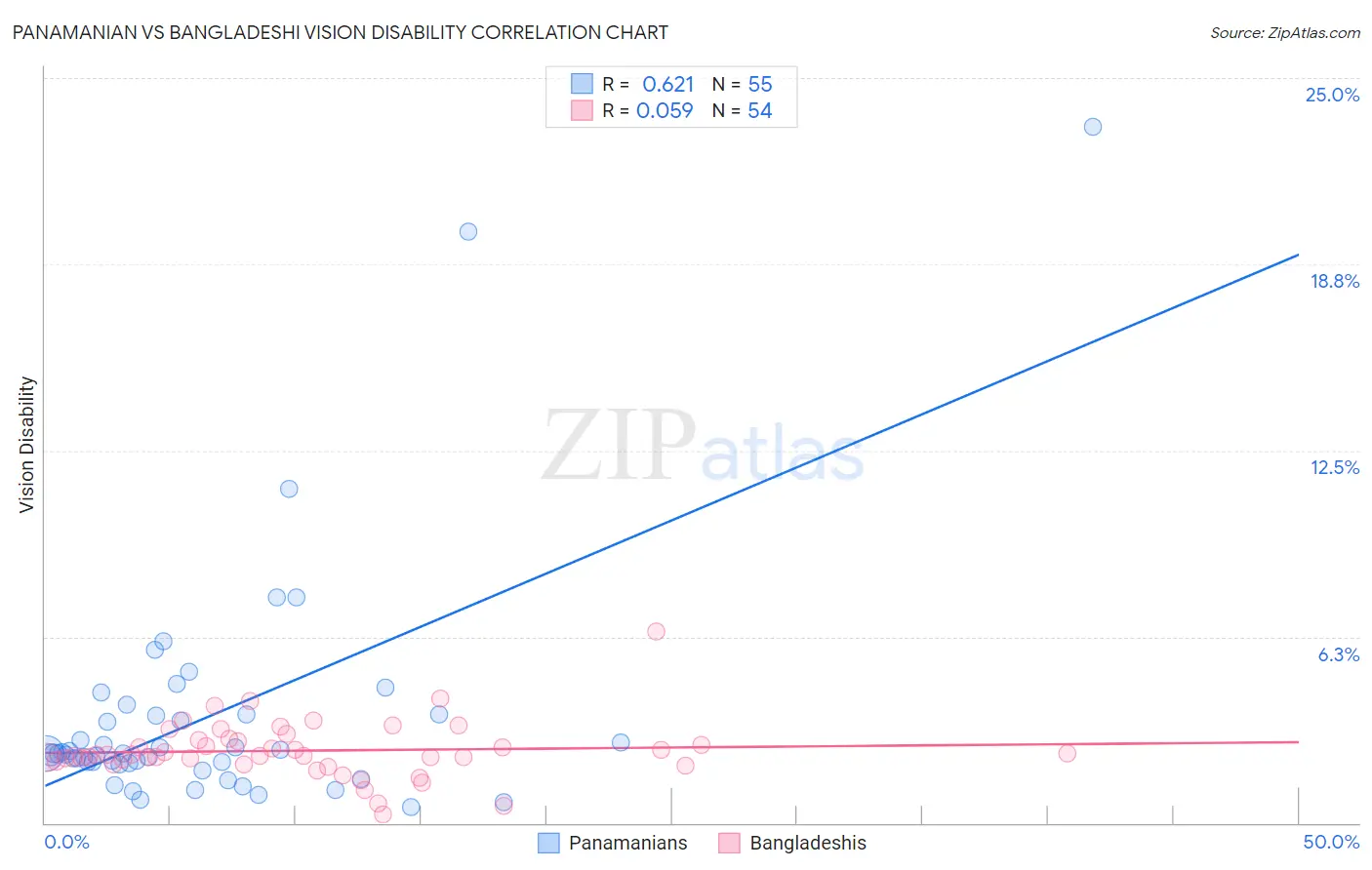 Panamanian vs Bangladeshi Vision Disability
