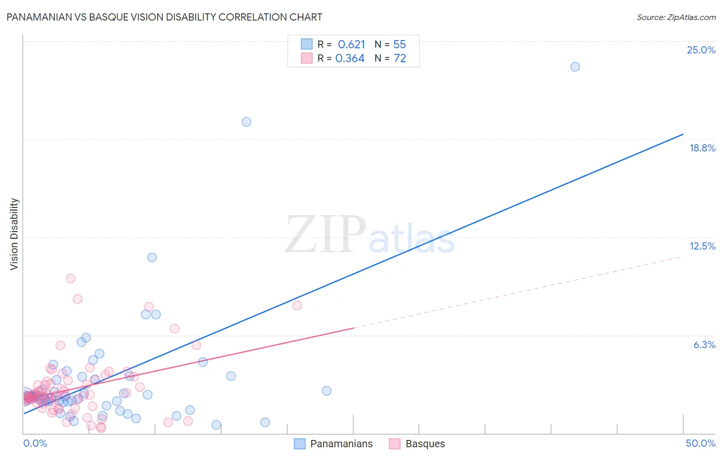 Panamanian vs Basque Vision Disability