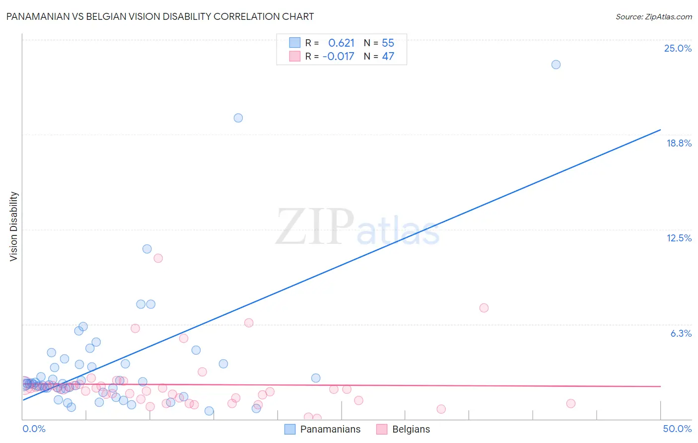Panamanian vs Belgian Vision Disability