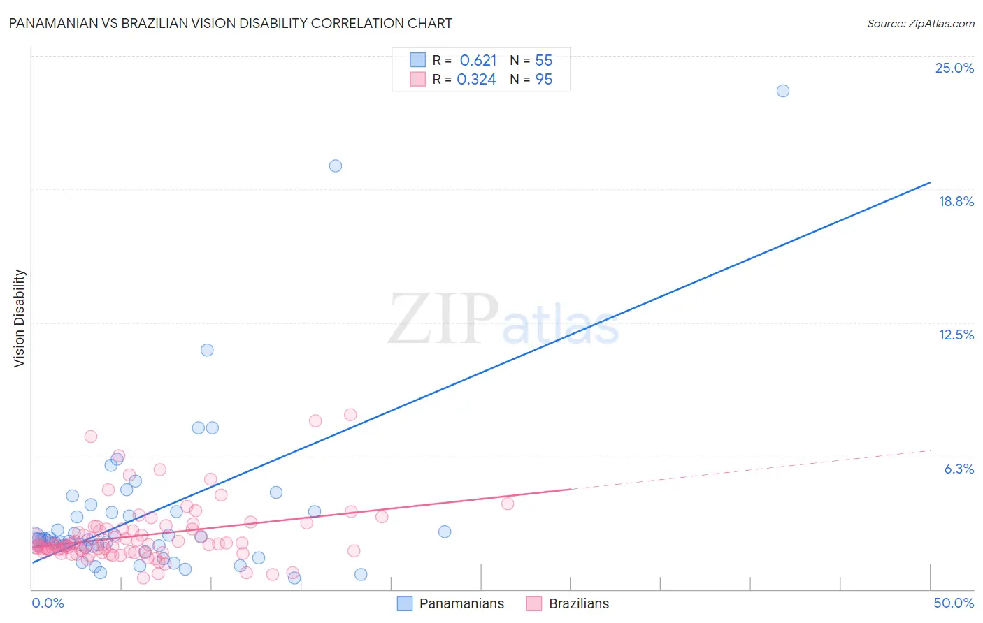 Panamanian vs Brazilian Vision Disability