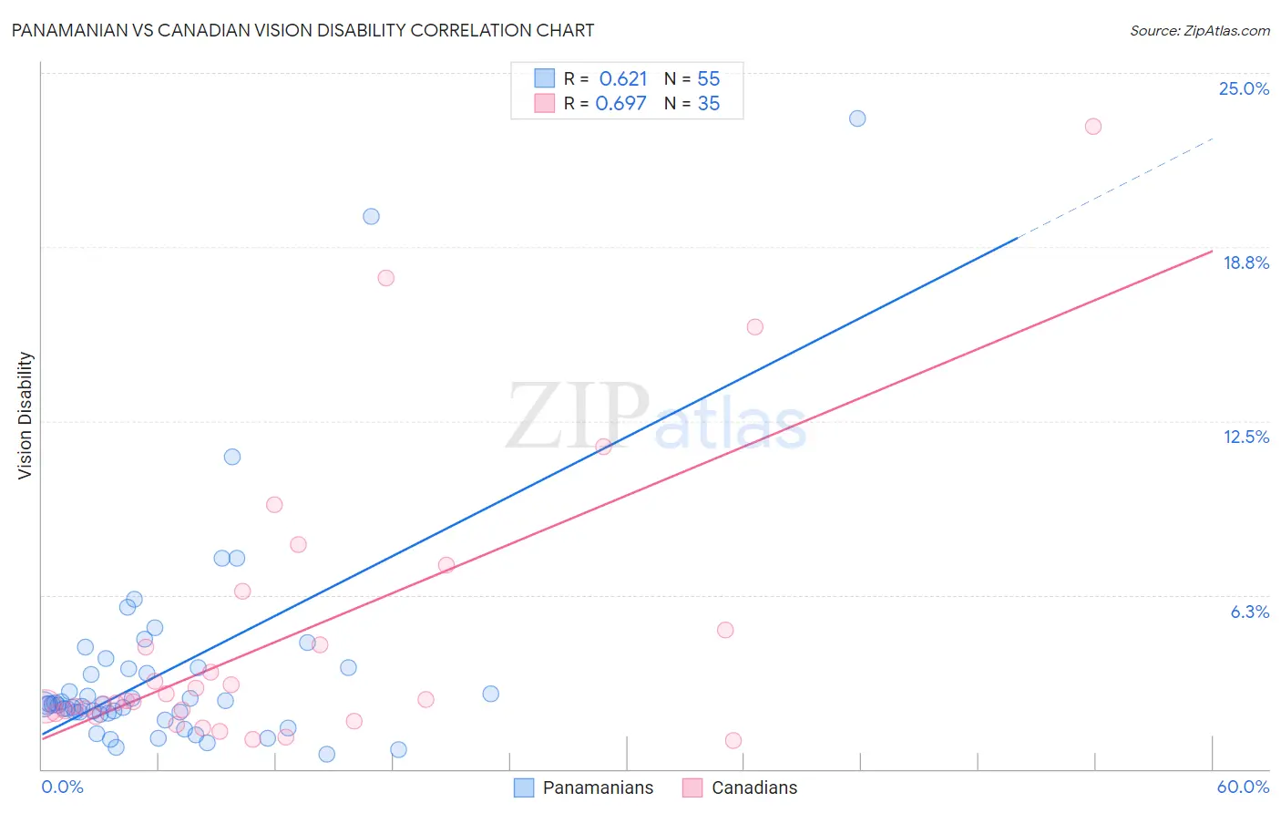 Panamanian vs Canadian Vision Disability