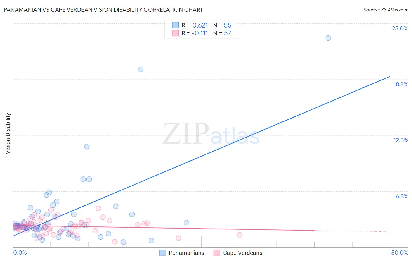 Panamanian vs Cape Verdean Vision Disability