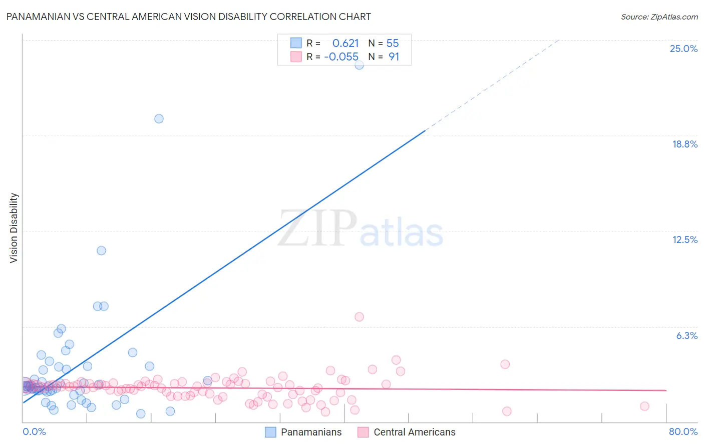 Panamanian vs Central American Vision Disability