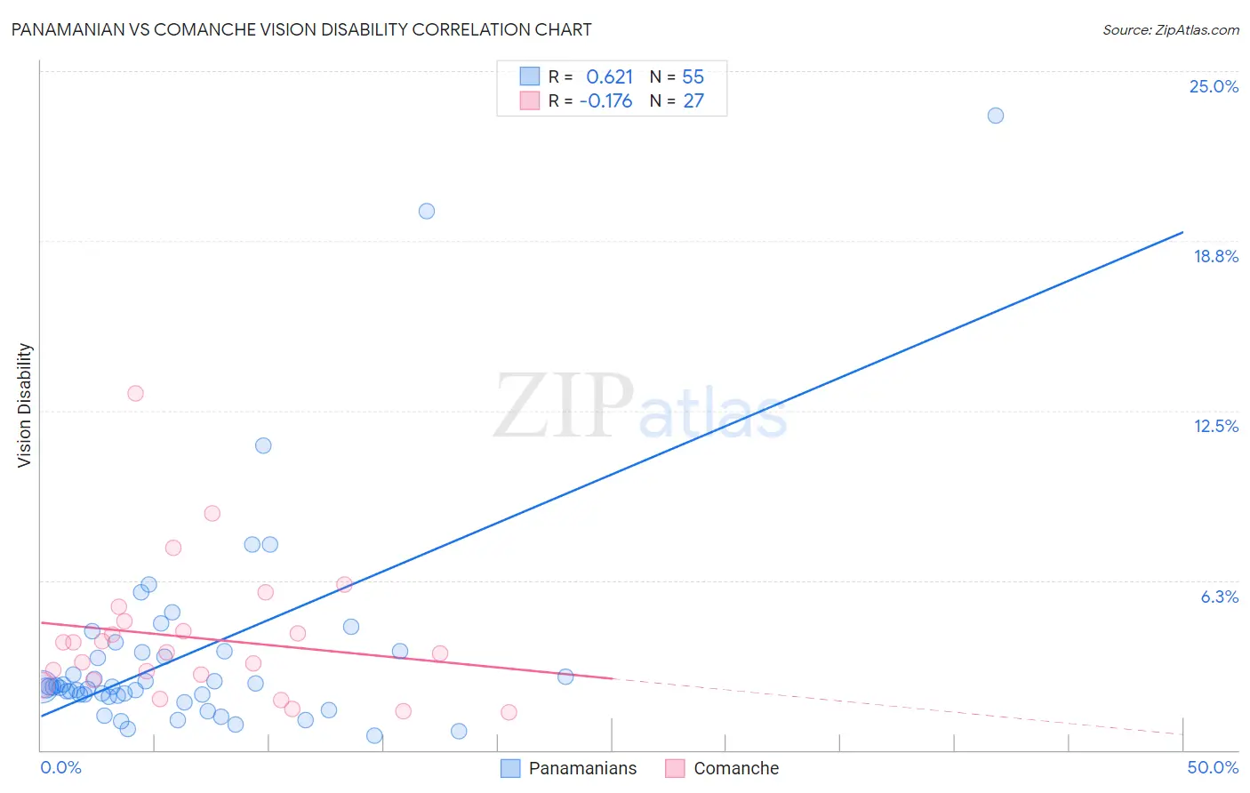 Panamanian vs Comanche Vision Disability