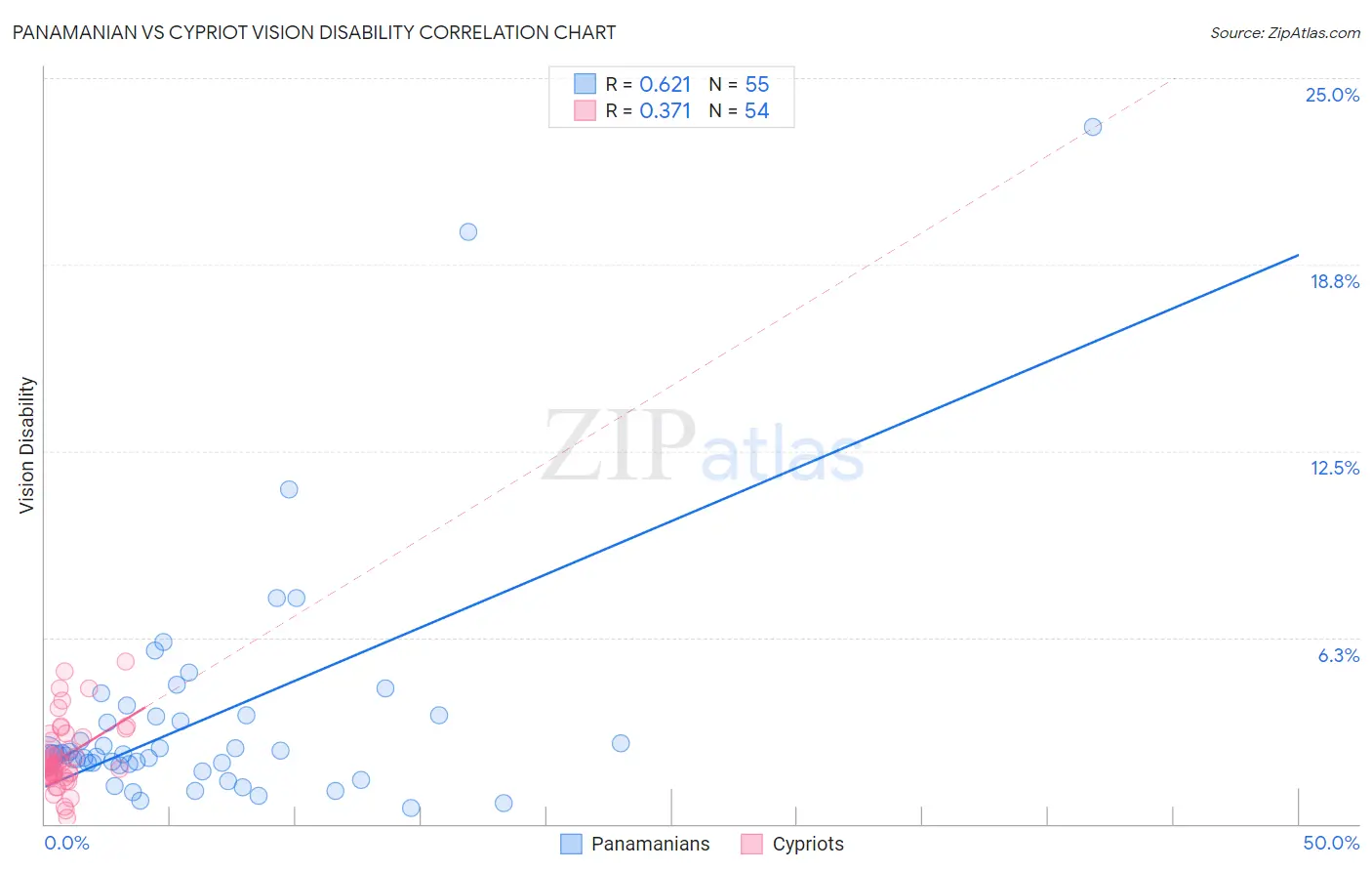 Panamanian vs Cypriot Vision Disability