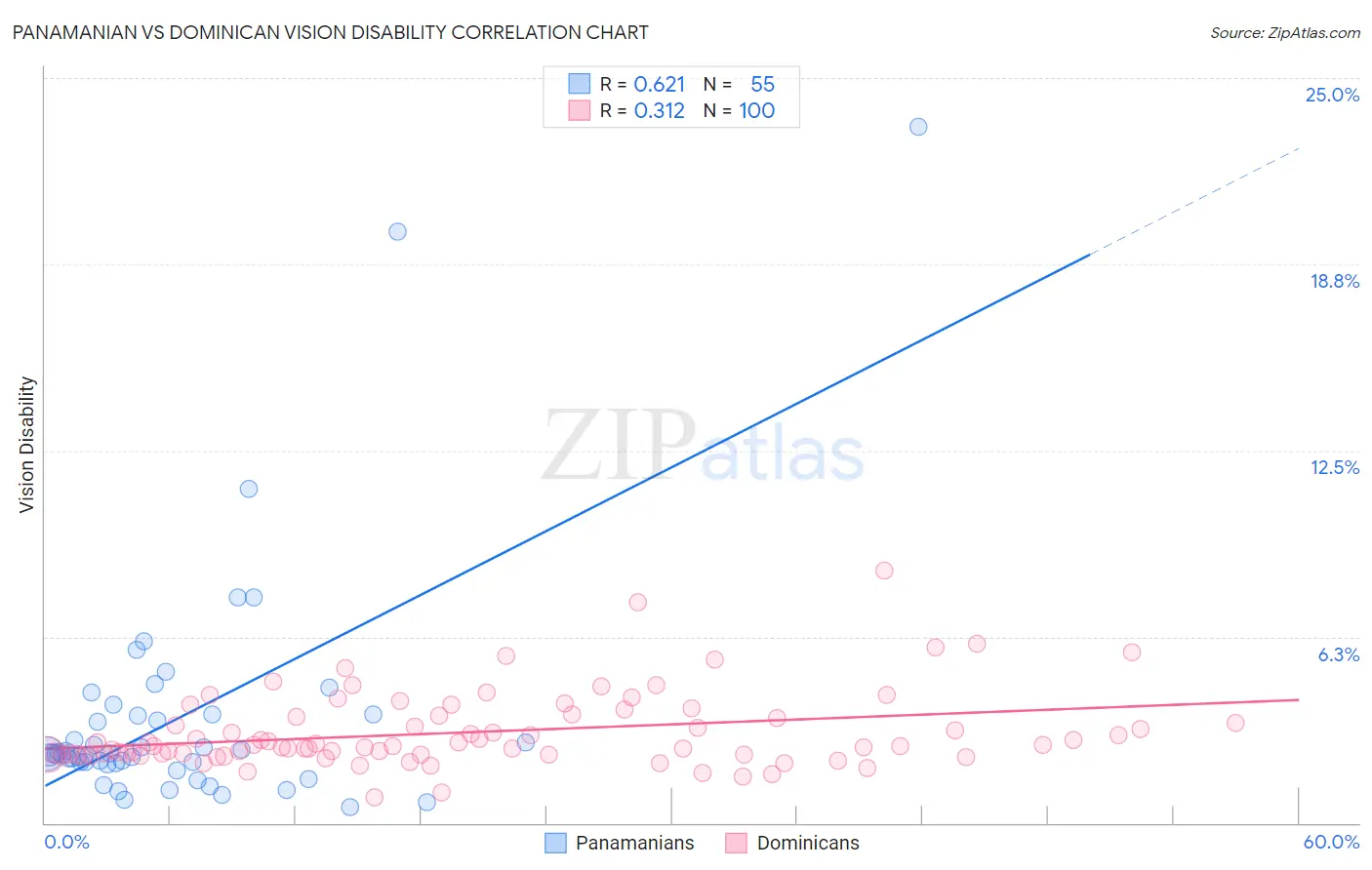 Panamanian vs Dominican Vision Disability