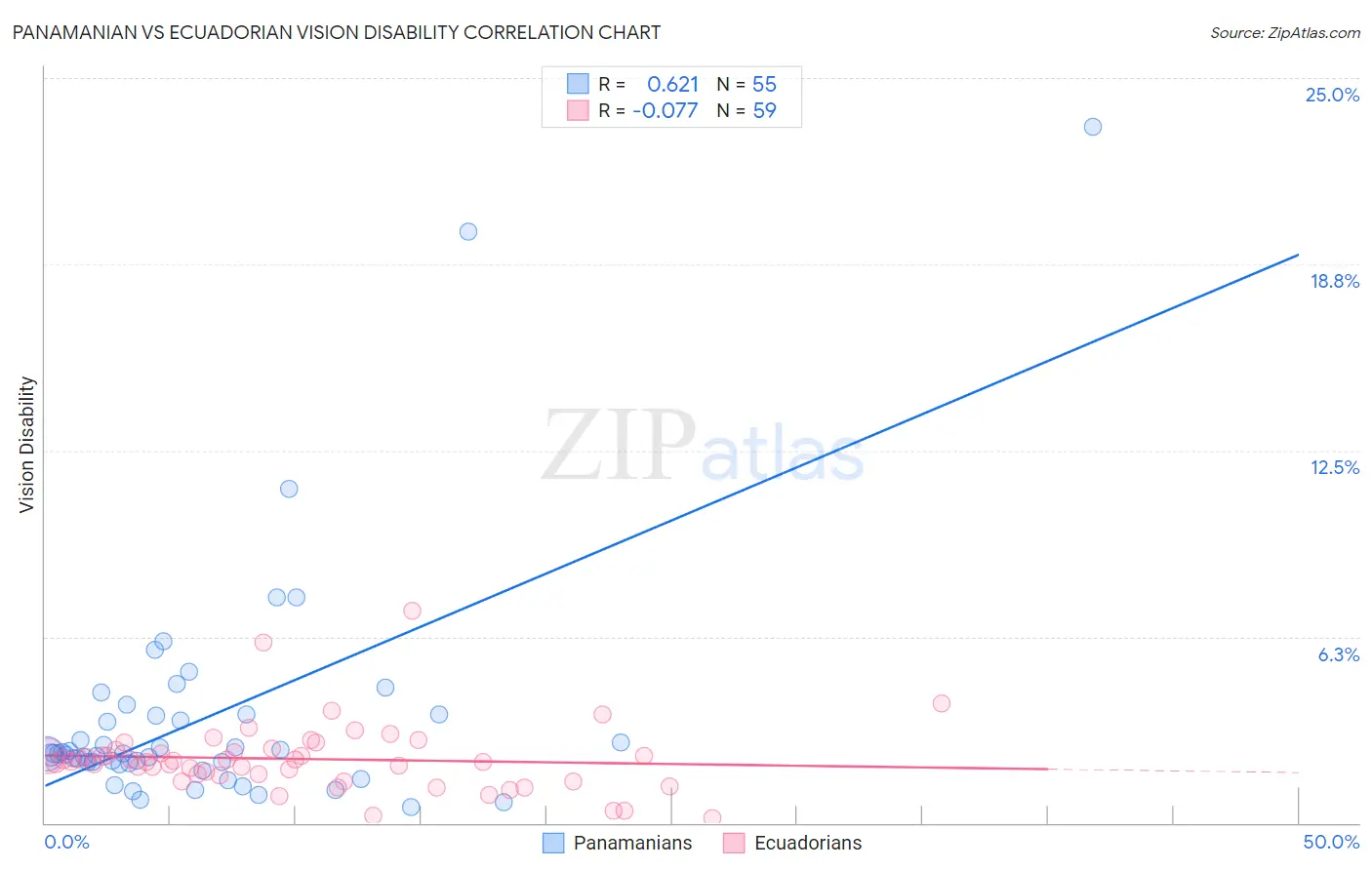 Panamanian vs Ecuadorian Vision Disability