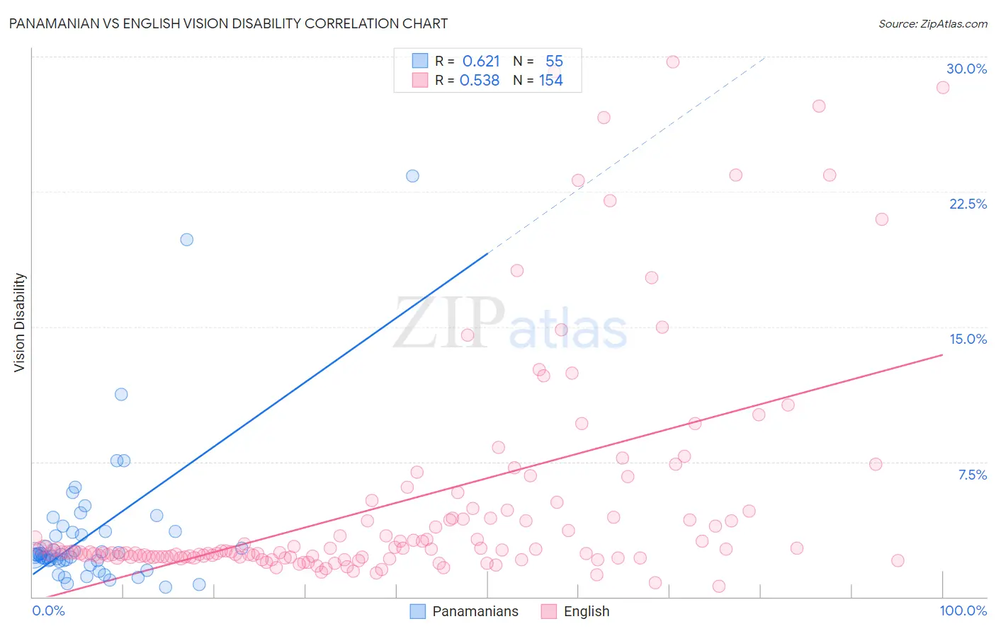 Panamanian vs English Vision Disability