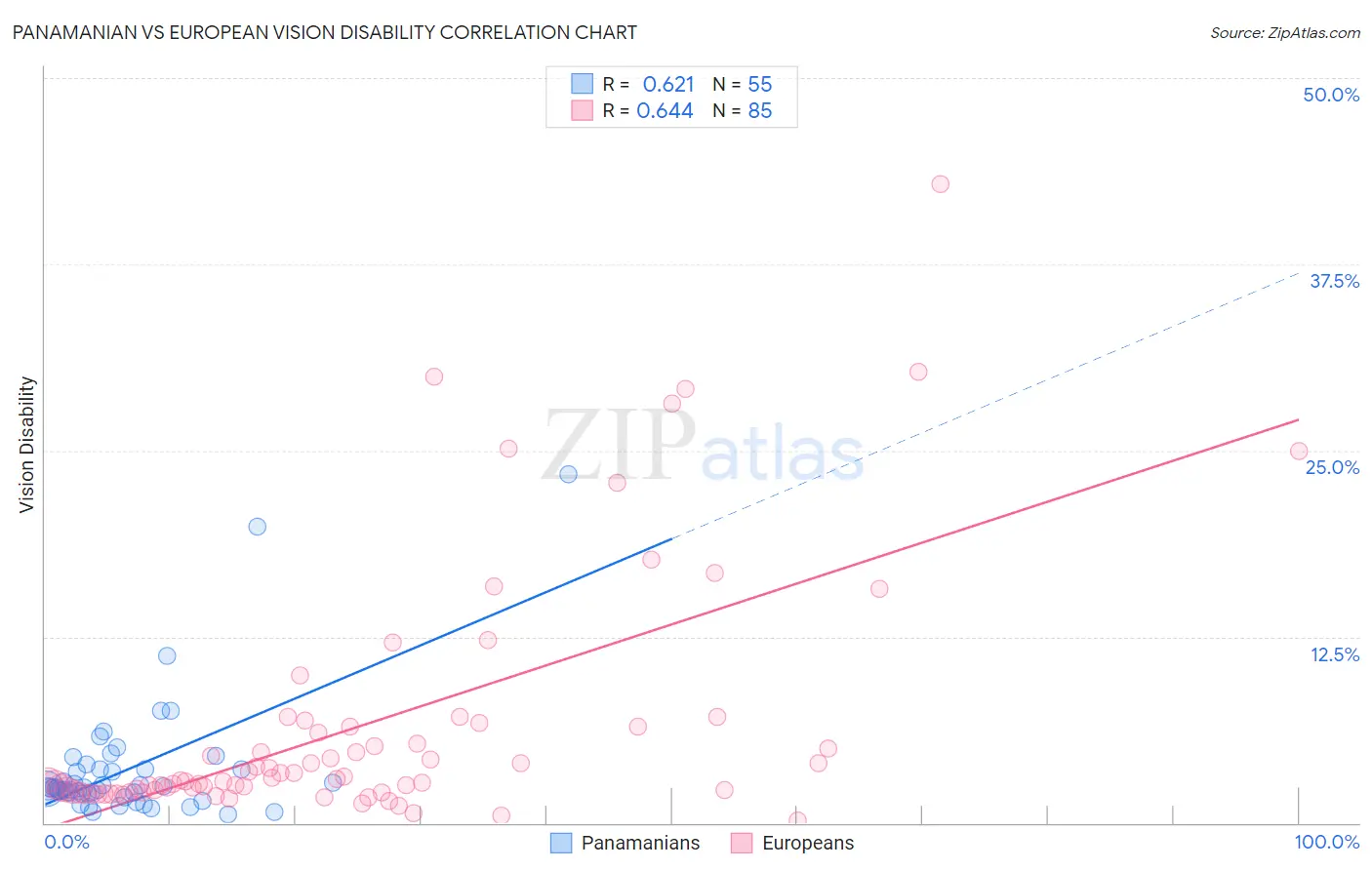 Panamanian vs European Vision Disability