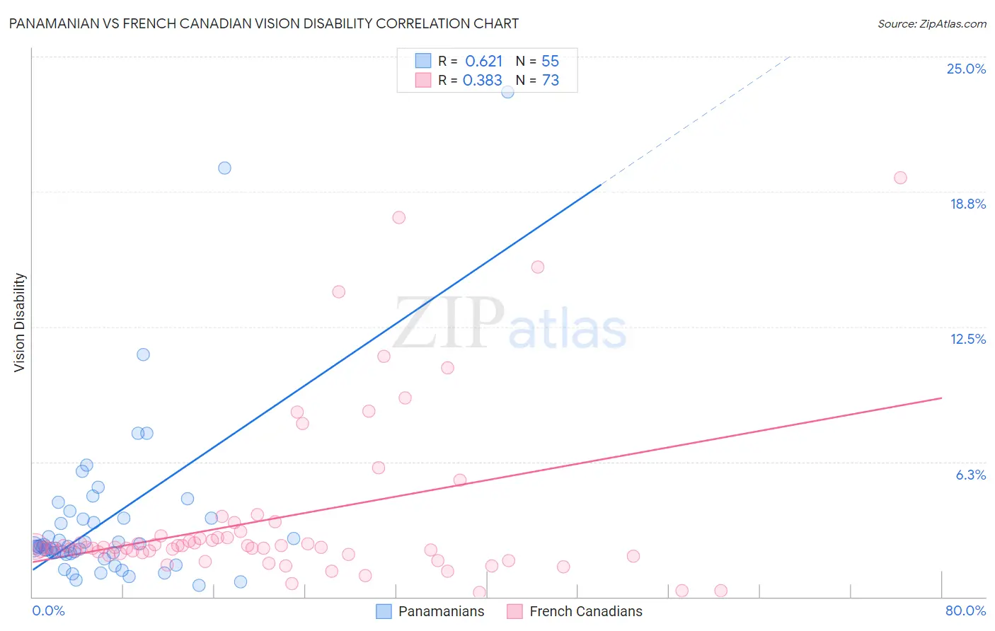 Panamanian vs French Canadian Vision Disability