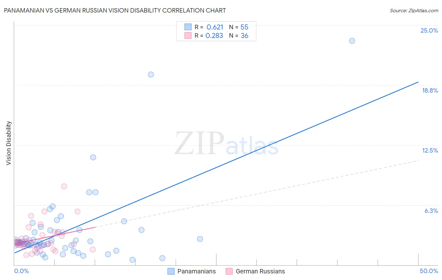 Panamanian vs German Russian Vision Disability