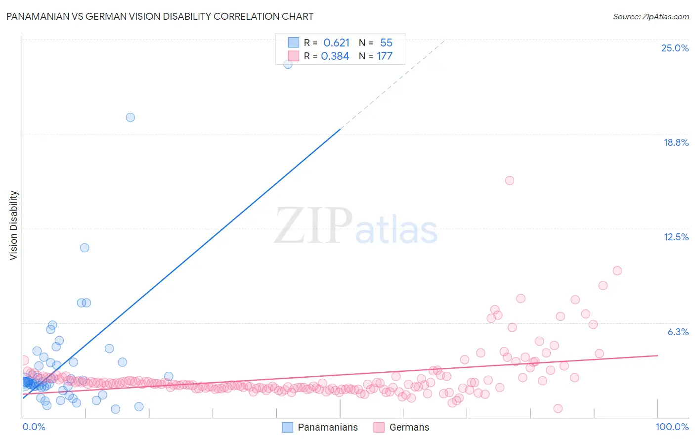 Panamanian vs German Vision Disability