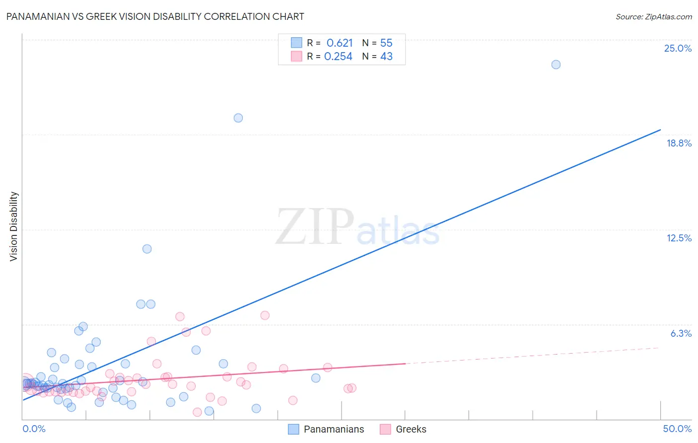 Panamanian vs Greek Vision Disability