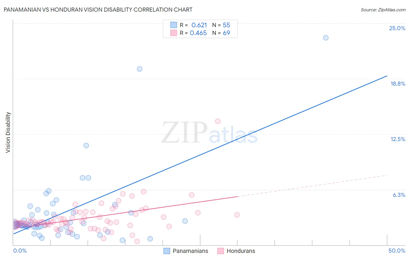 Panamanian vs Honduran Vision Disability