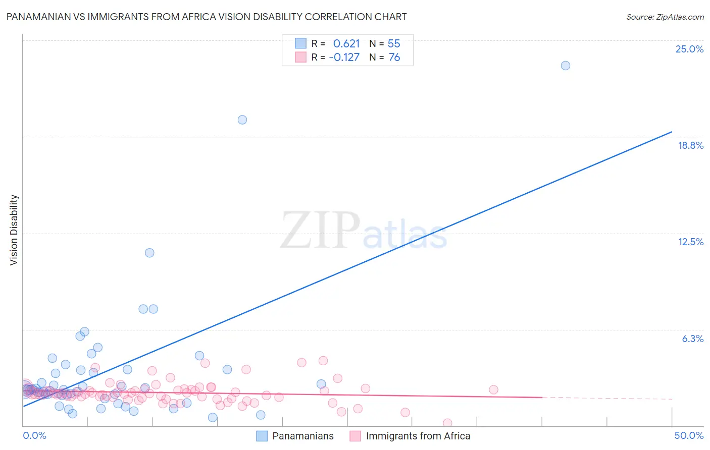 Panamanian vs Immigrants from Africa Vision Disability