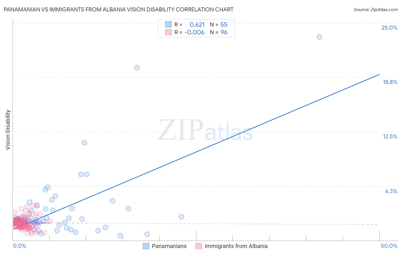 Panamanian vs Immigrants from Albania Vision Disability
