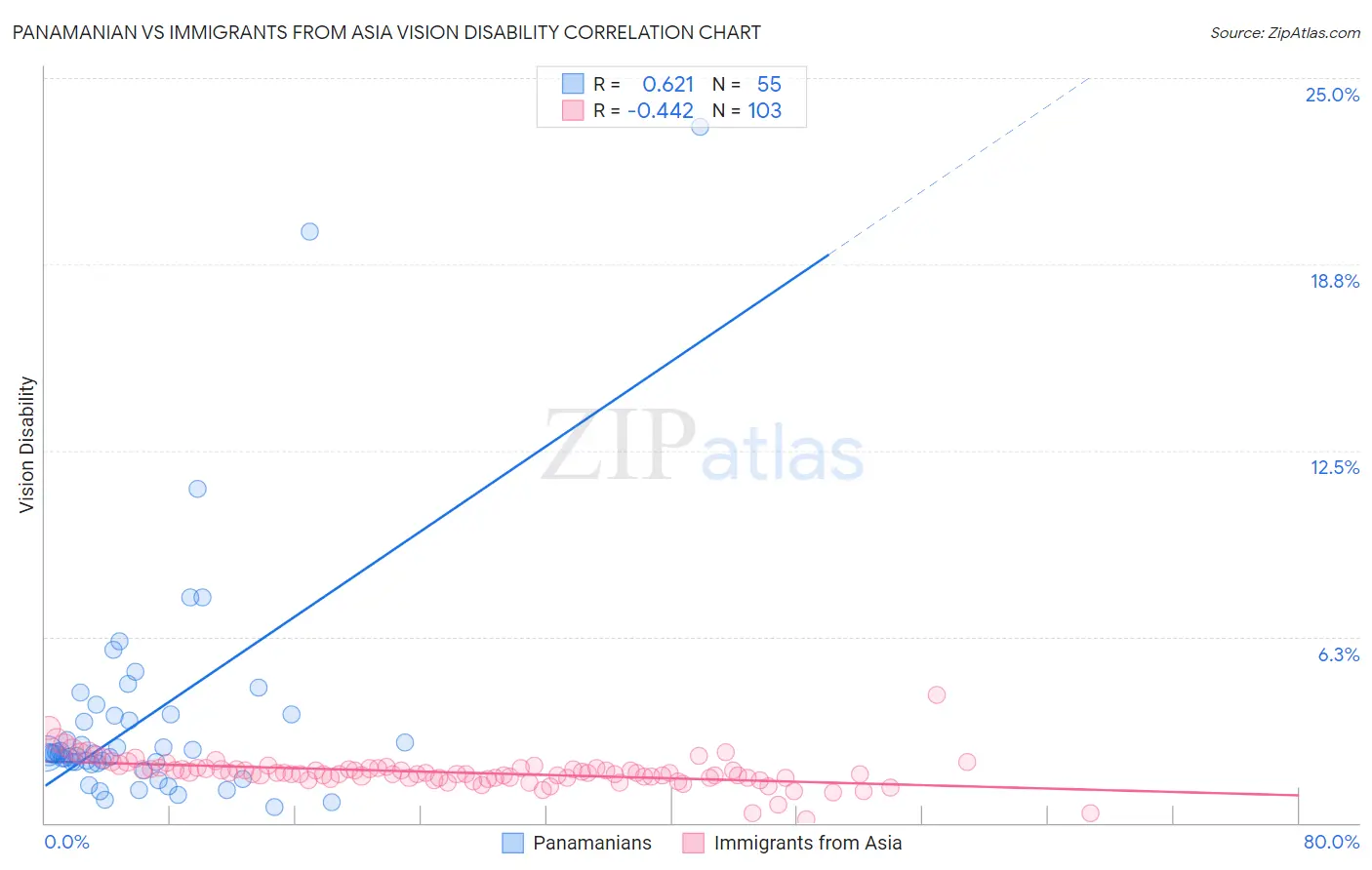 Panamanian vs Immigrants from Asia Vision Disability