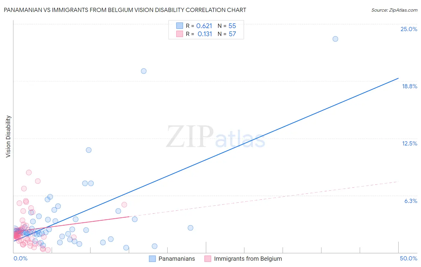 Panamanian vs Immigrants from Belgium Vision Disability