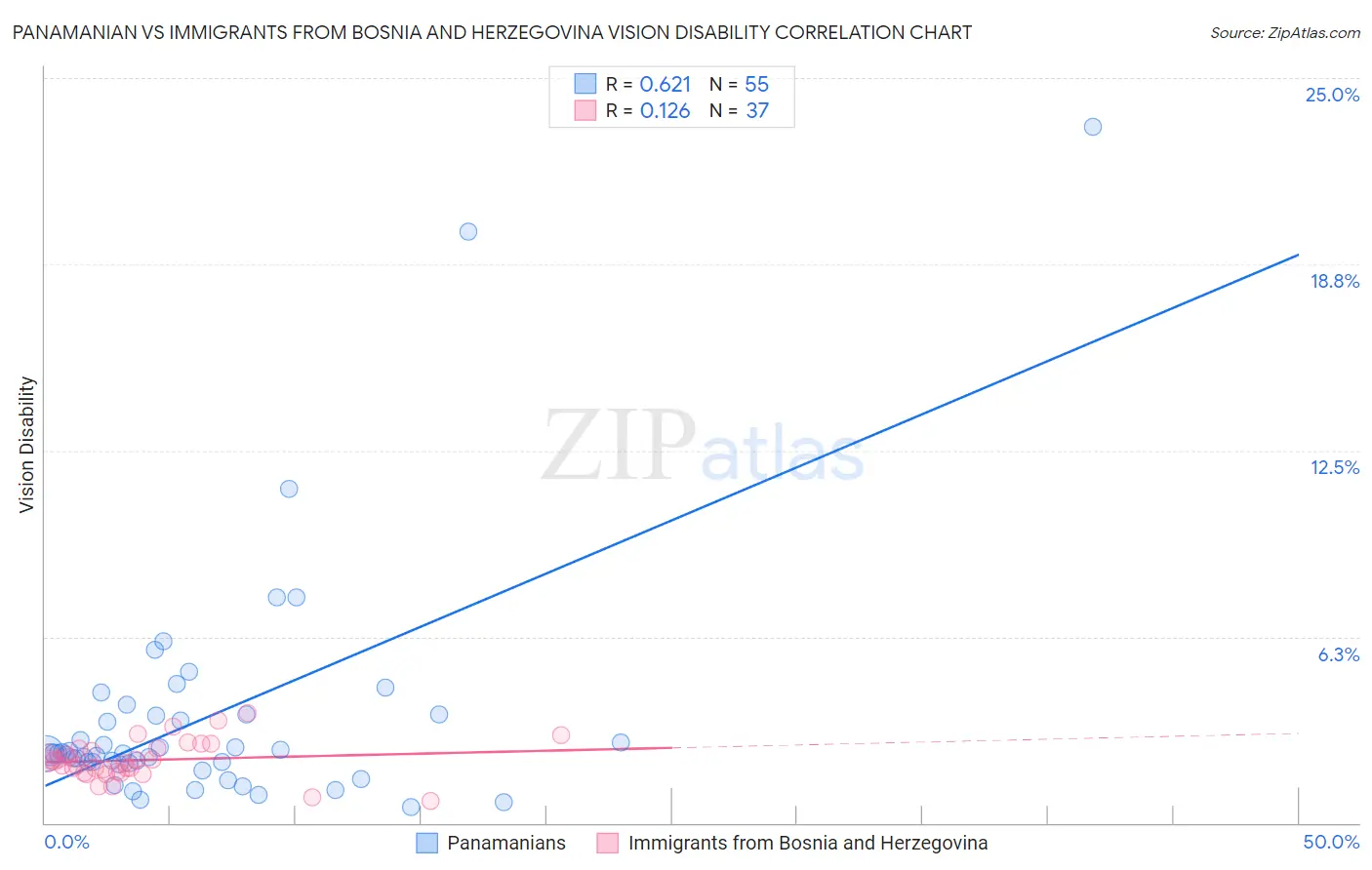 Panamanian vs Immigrants from Bosnia and Herzegovina Vision Disability