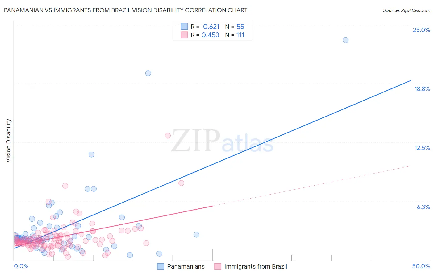 Panamanian vs Immigrants from Brazil Vision Disability
