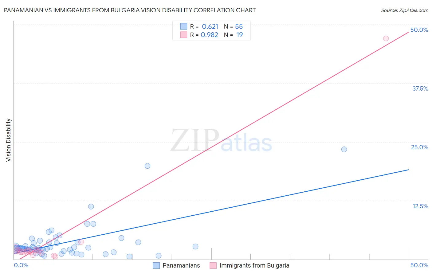 Panamanian vs Immigrants from Bulgaria Vision Disability