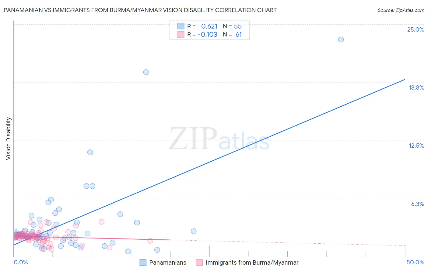 Panamanian vs Immigrants from Burma/Myanmar Vision Disability