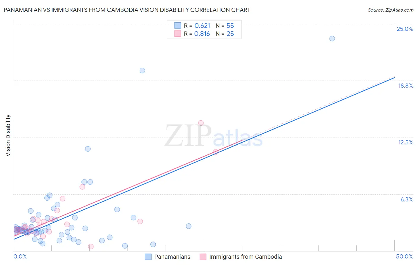 Panamanian vs Immigrants from Cambodia Vision Disability