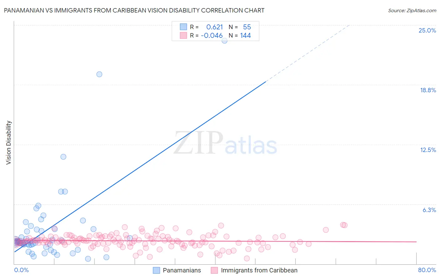 Panamanian vs Immigrants from Caribbean Vision Disability