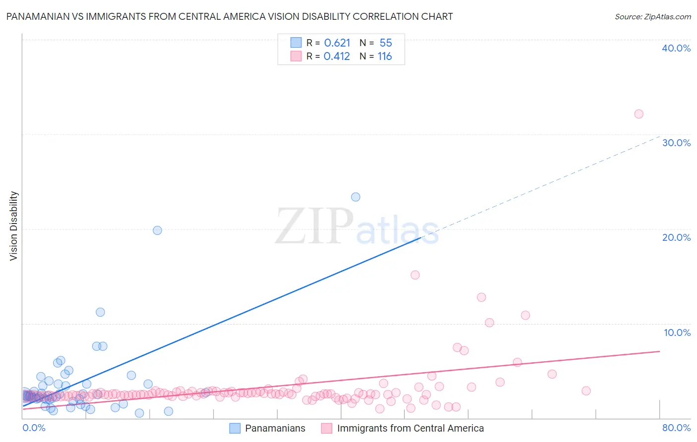 Panamanian vs Immigrants from Central America Vision Disability