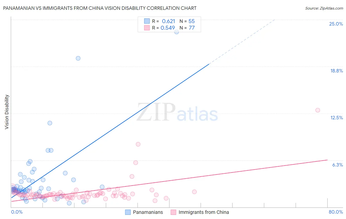 Panamanian vs Immigrants from China Vision Disability