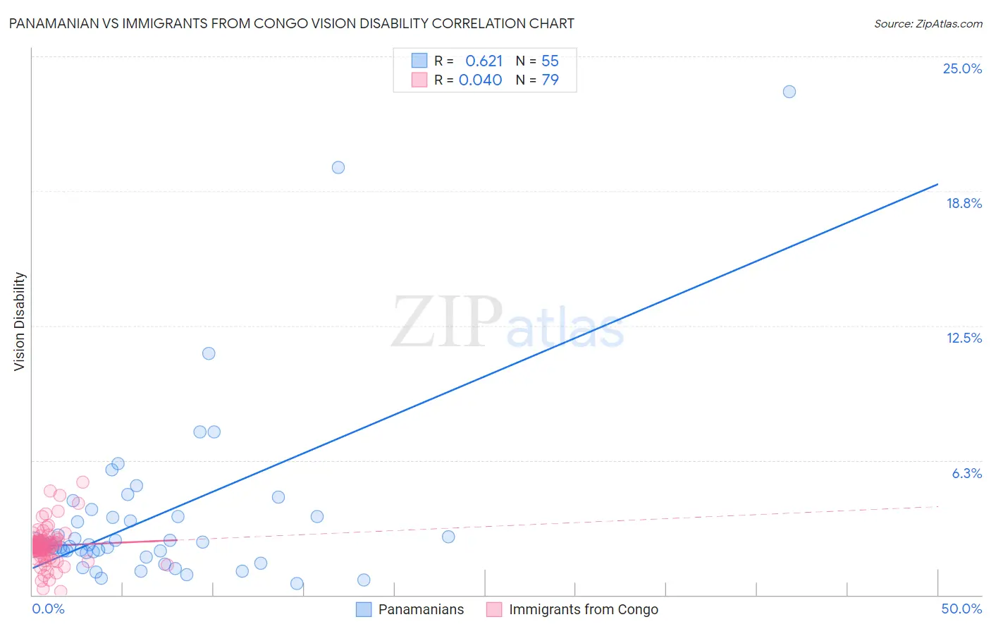 Panamanian vs Immigrants from Congo Vision Disability